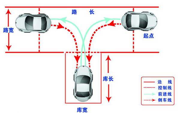 駕考科目二，這6個步驟你都做到了嗎？